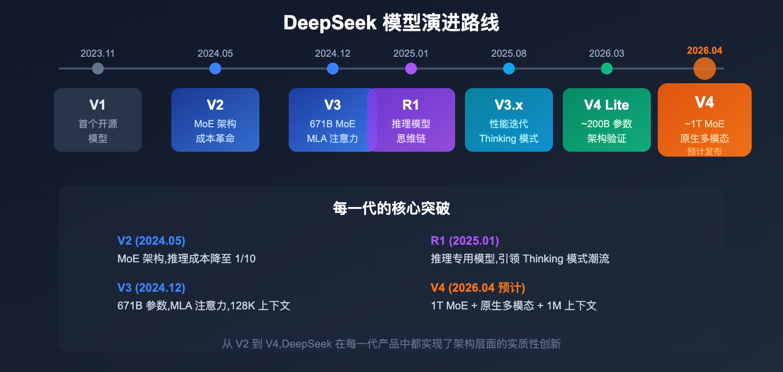 deepseek-v4-1t-moe-multimodal-april-release-guide 图示