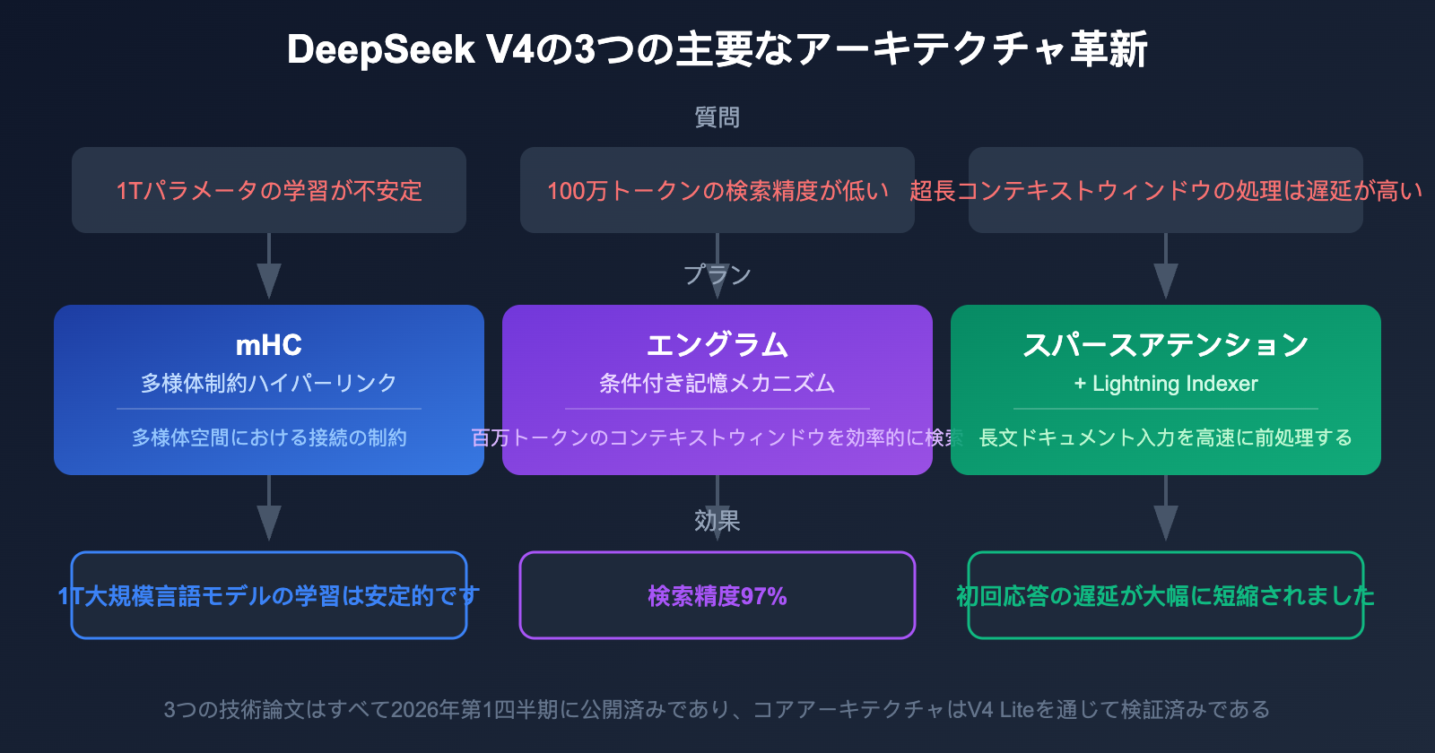deepseek-v4-1t-moe-multimodal-april-release-guide-ja 图示