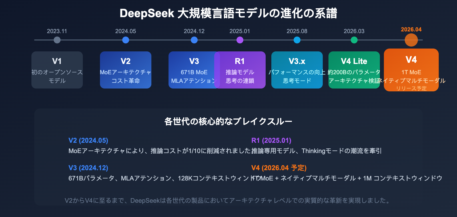 deepseek-v4-1t-moe-multimodal-april-release-guide-ja 图示