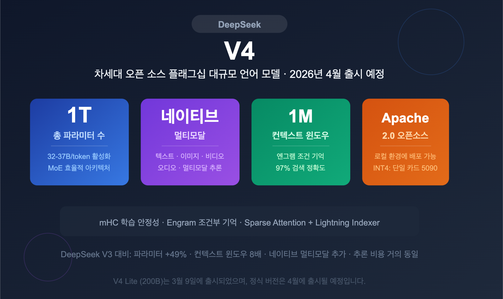 deepseek-v4-1t-moe-multimodal-april-release-guide-ko 图示