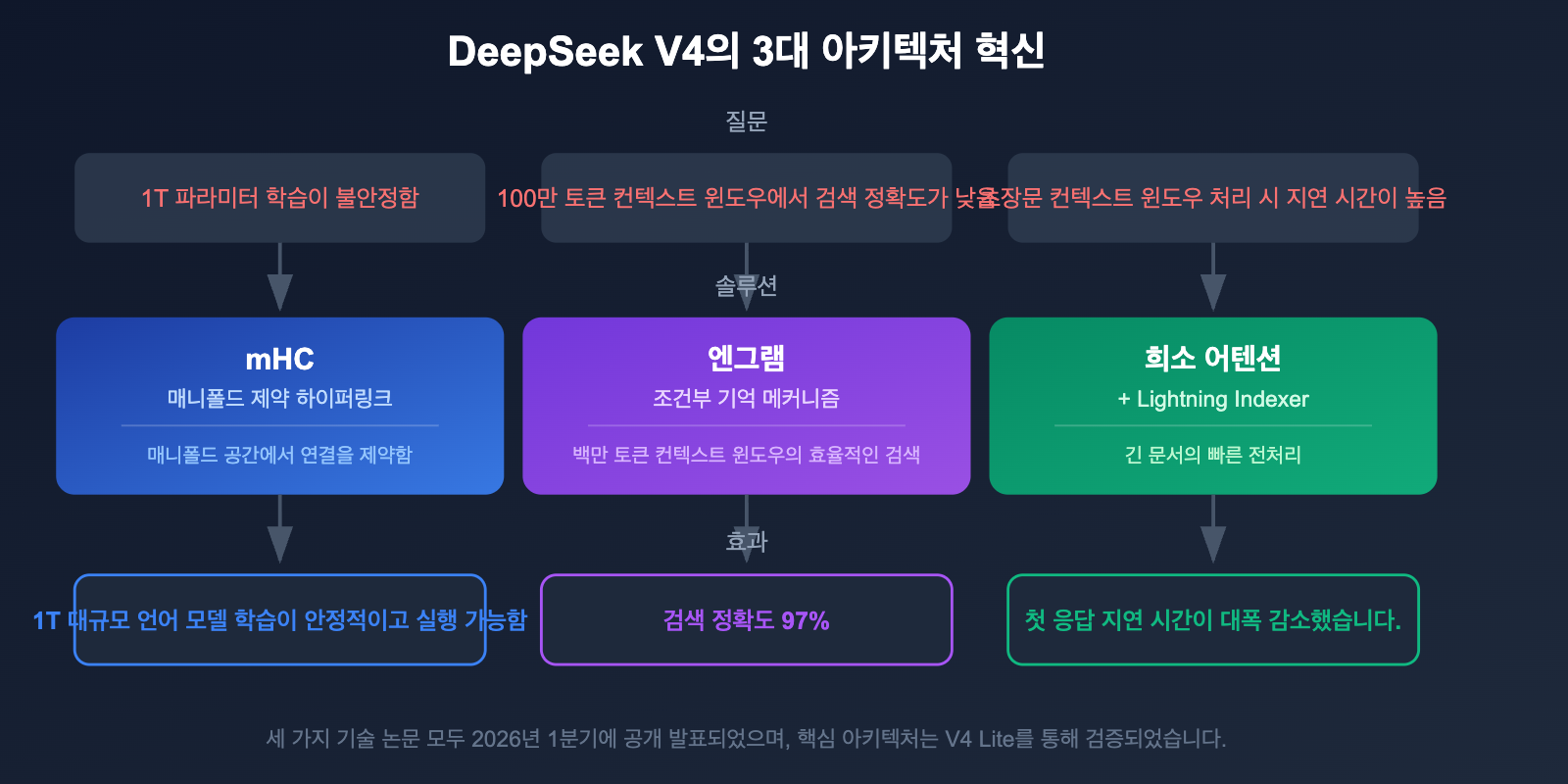 deepseek-v4-1t-moe-multimodal-april-release-guide-ko 图示