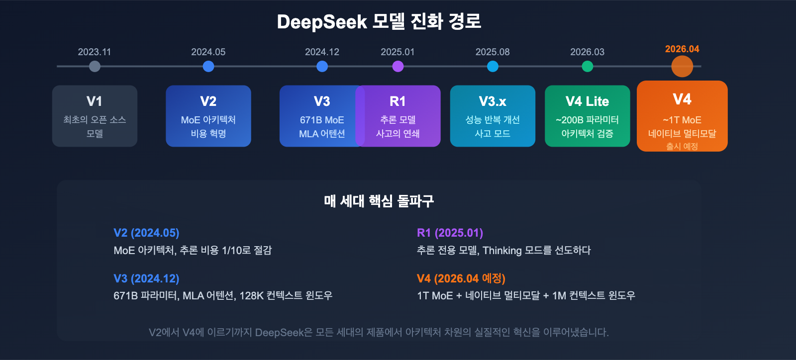 deepseek-v4-1t-moe-multimodal-april-release-guide-ko 图示