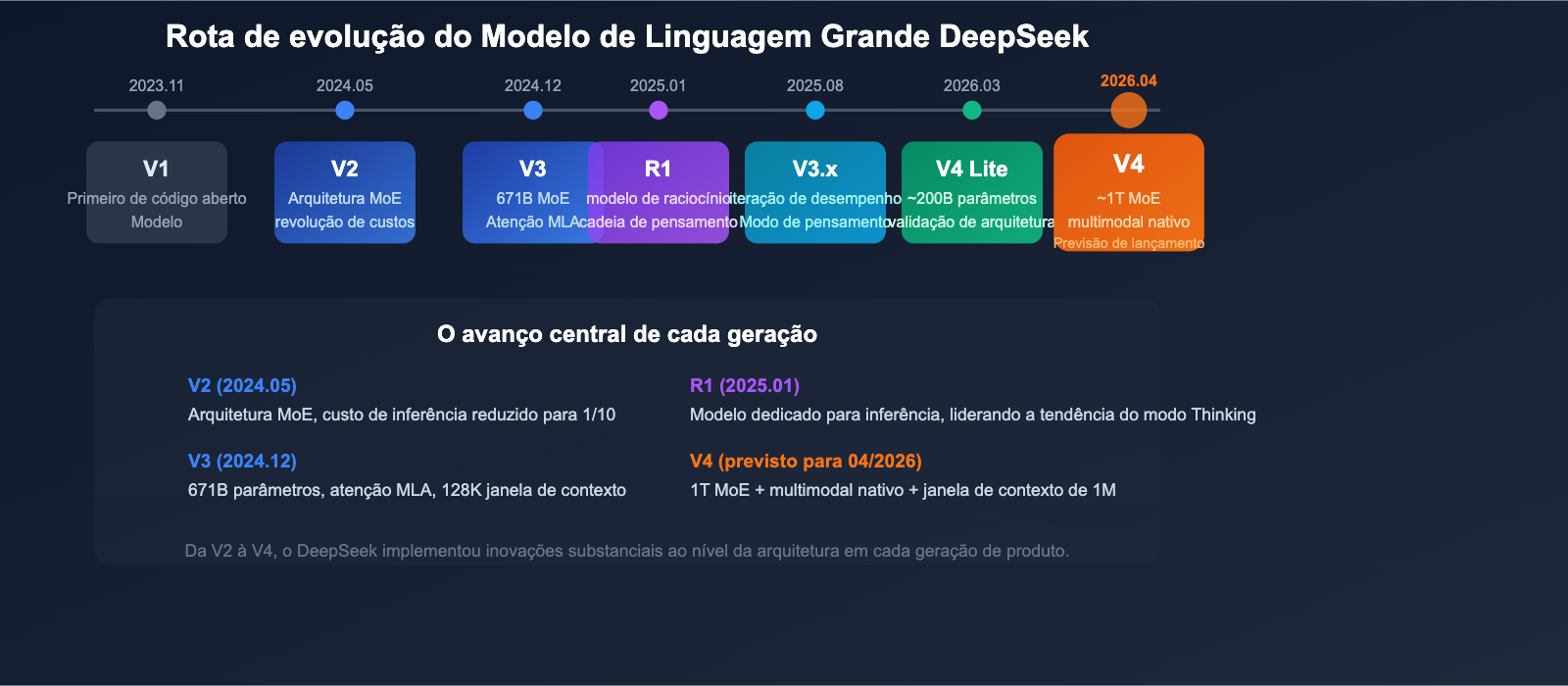 deepseek-v4-1t-moe-multimodal-april-release-guide-pt-pt 图示