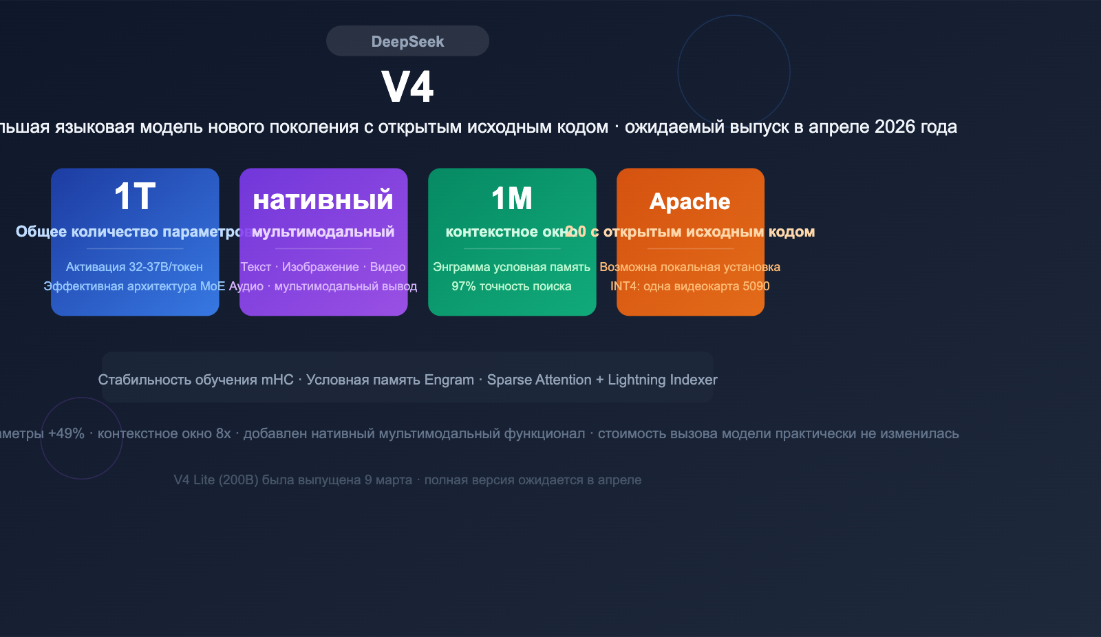 deepseek-v4-1t-moe-multimodal-april-release-guide-ru 图示