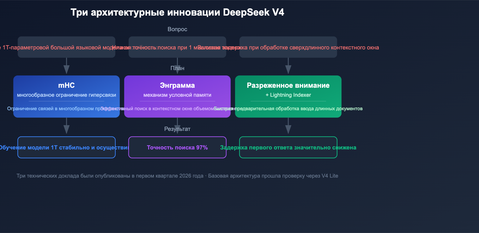 deepseek-v4-1t-moe-multimodal-april-release-guide-ru 图示