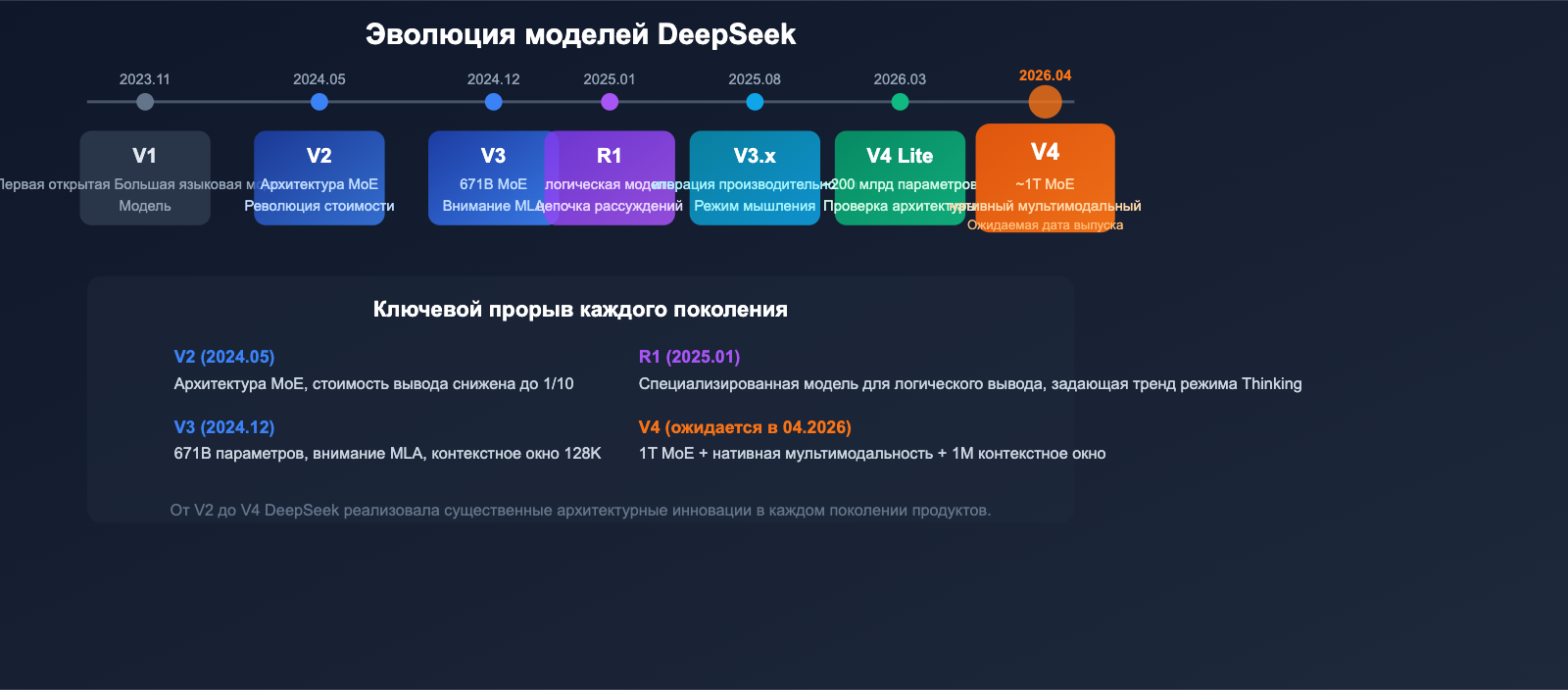 deepseek-v4-1t-moe-multimodal-april-release-guide-ru 图示