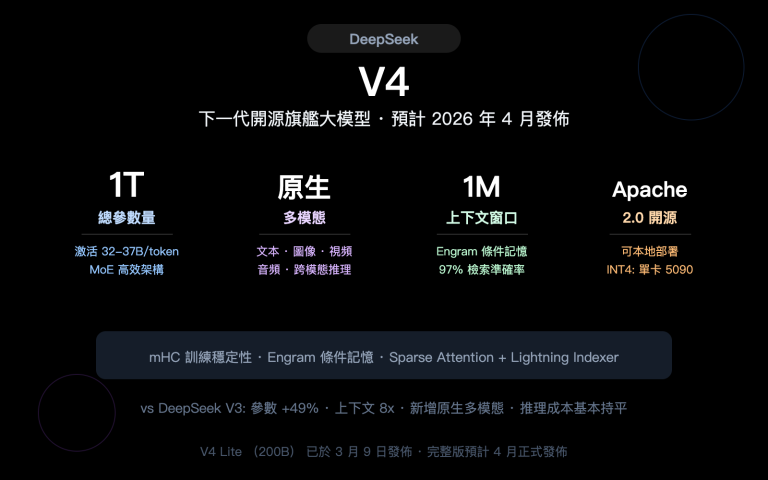 deepseek v4 1t moe multimodal april release guide zh hant image 0 图示