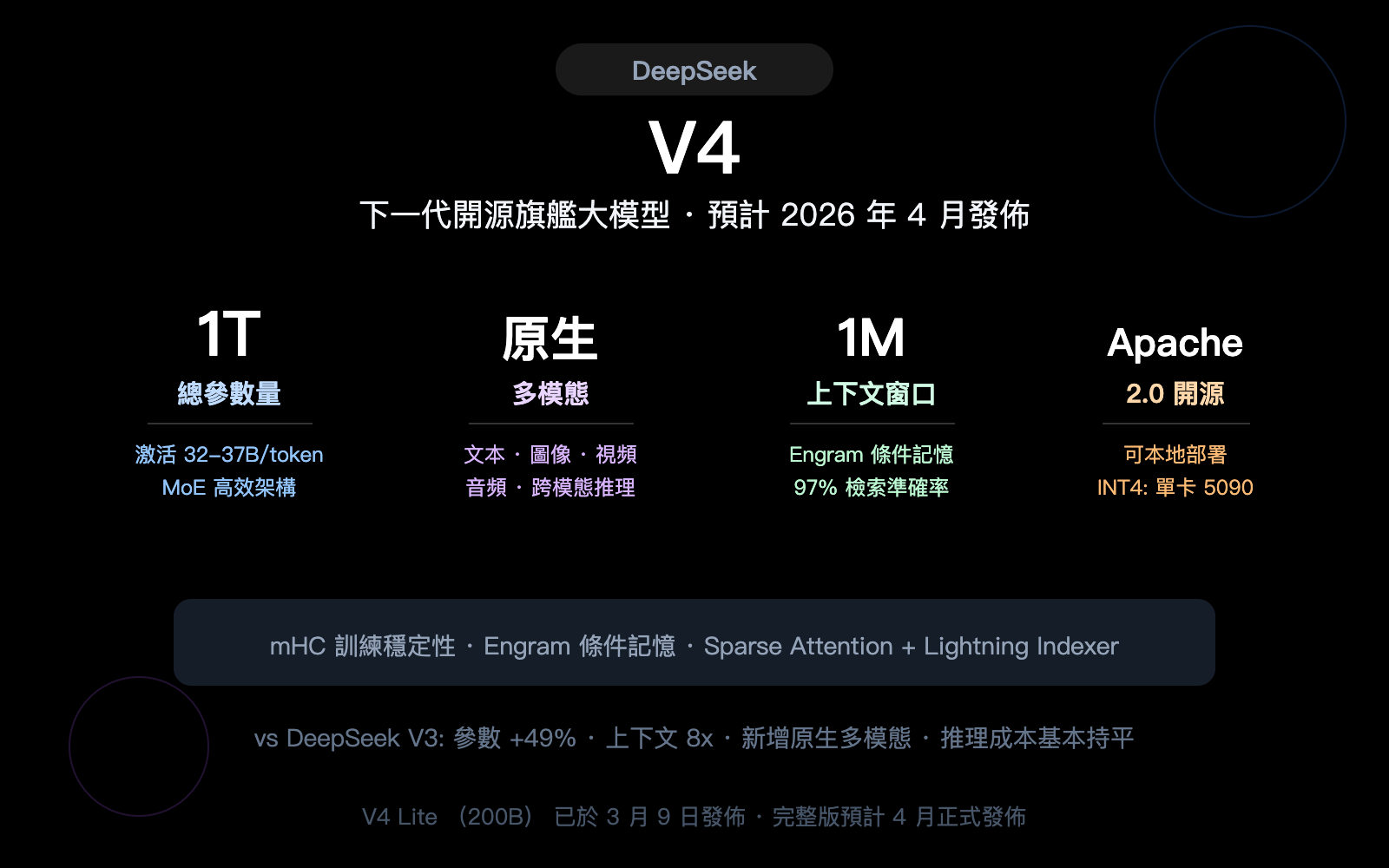 deepseek-v4-1t-moe-multimodal-april-release-guide-zh-hant 图示