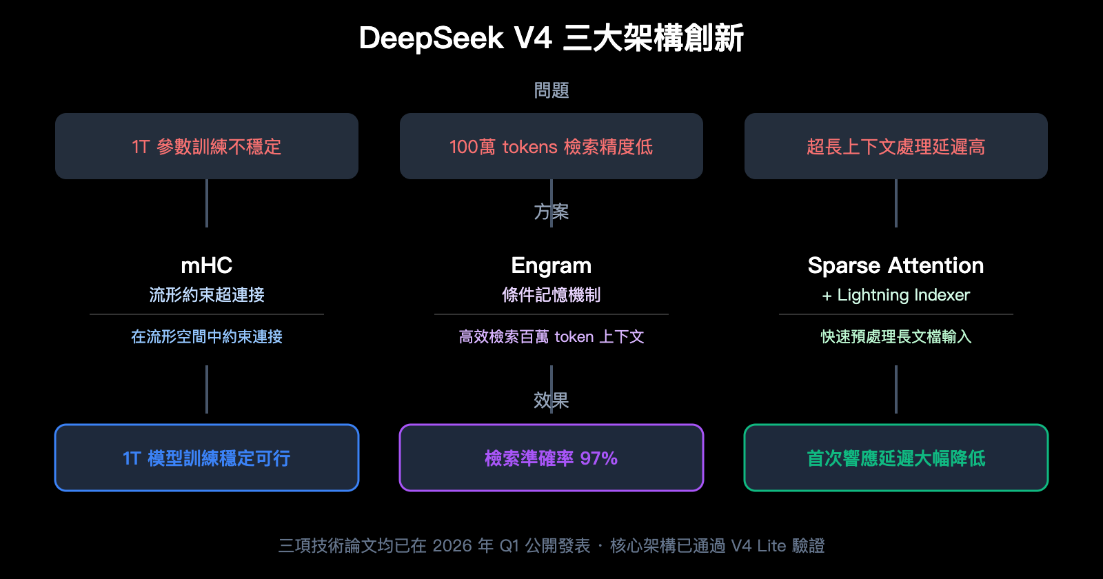 deepseek-v4-1t-moe-multimodal-april-release-guide-zh-hant 图示