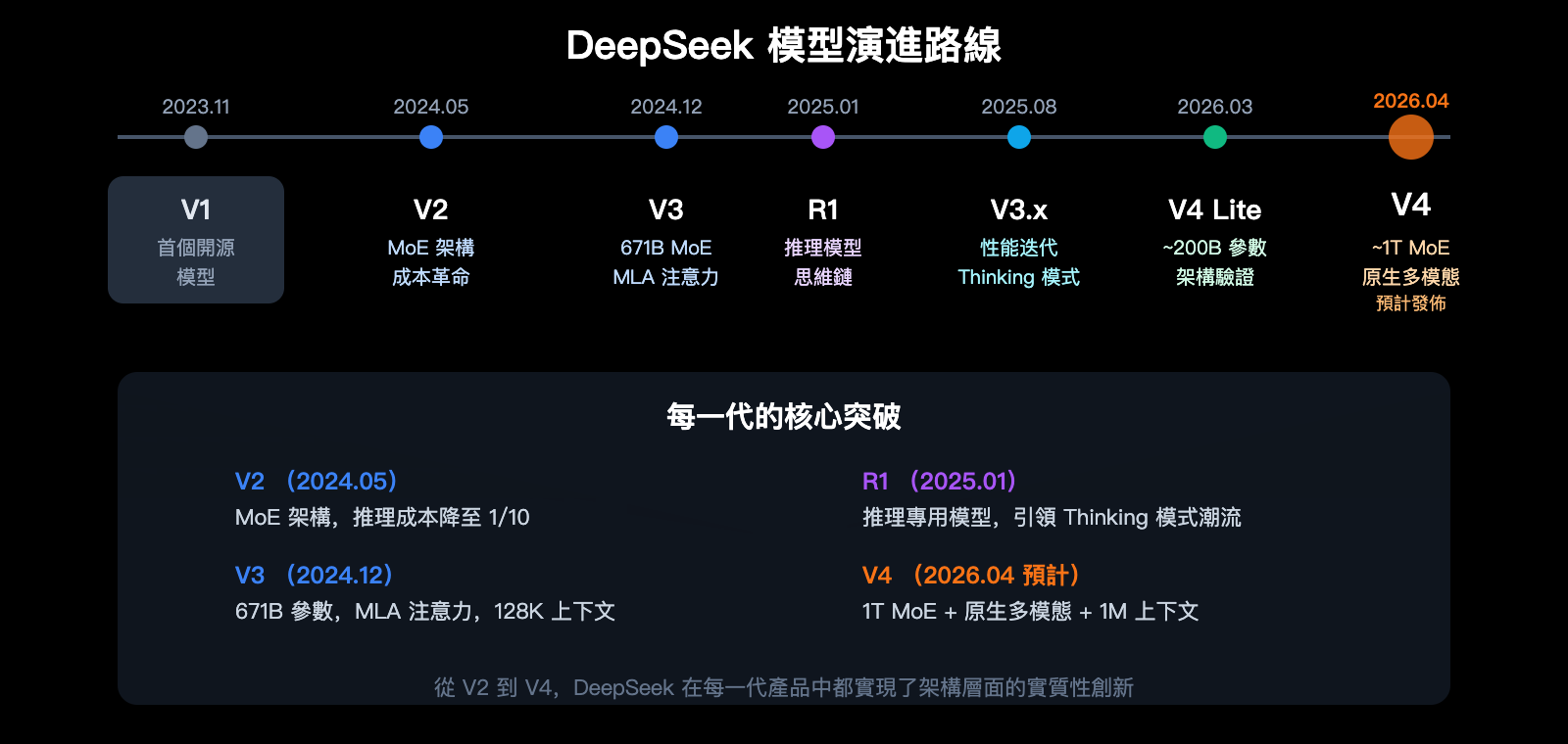 deepseek-v4-1t-moe-multimodal-april-release-guide-zh-hant 图示