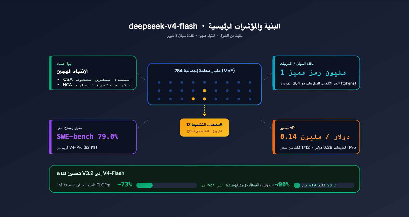 deepseek-v4-flash-api-launch-guide-ar 图示