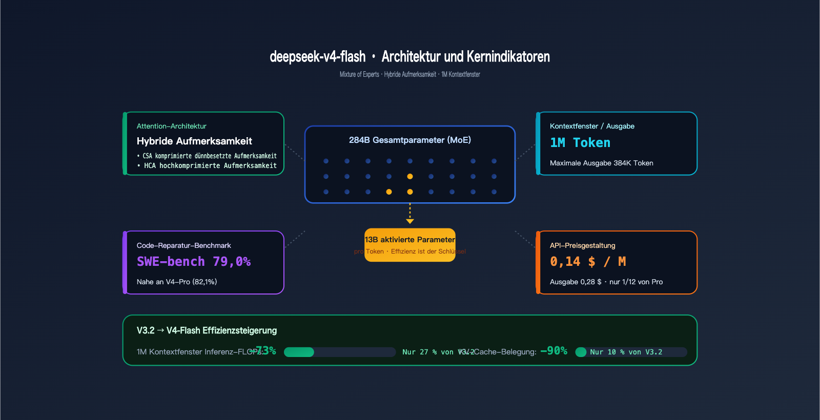deepseek-v4-flash-api-launch-guide-de 图示