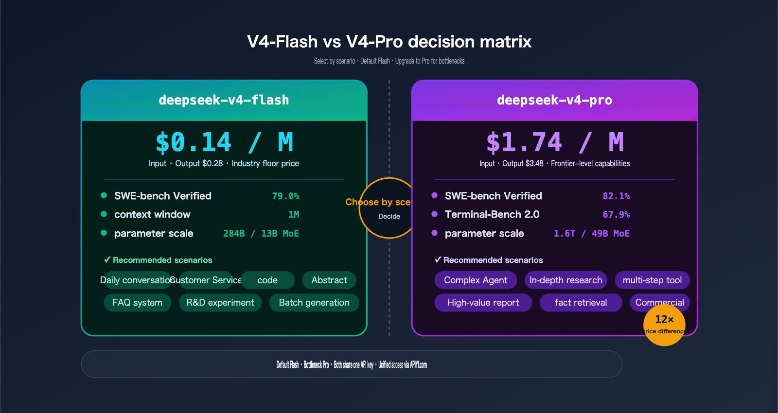 deepseek-v4-flash-api-launch-guide-en 图示