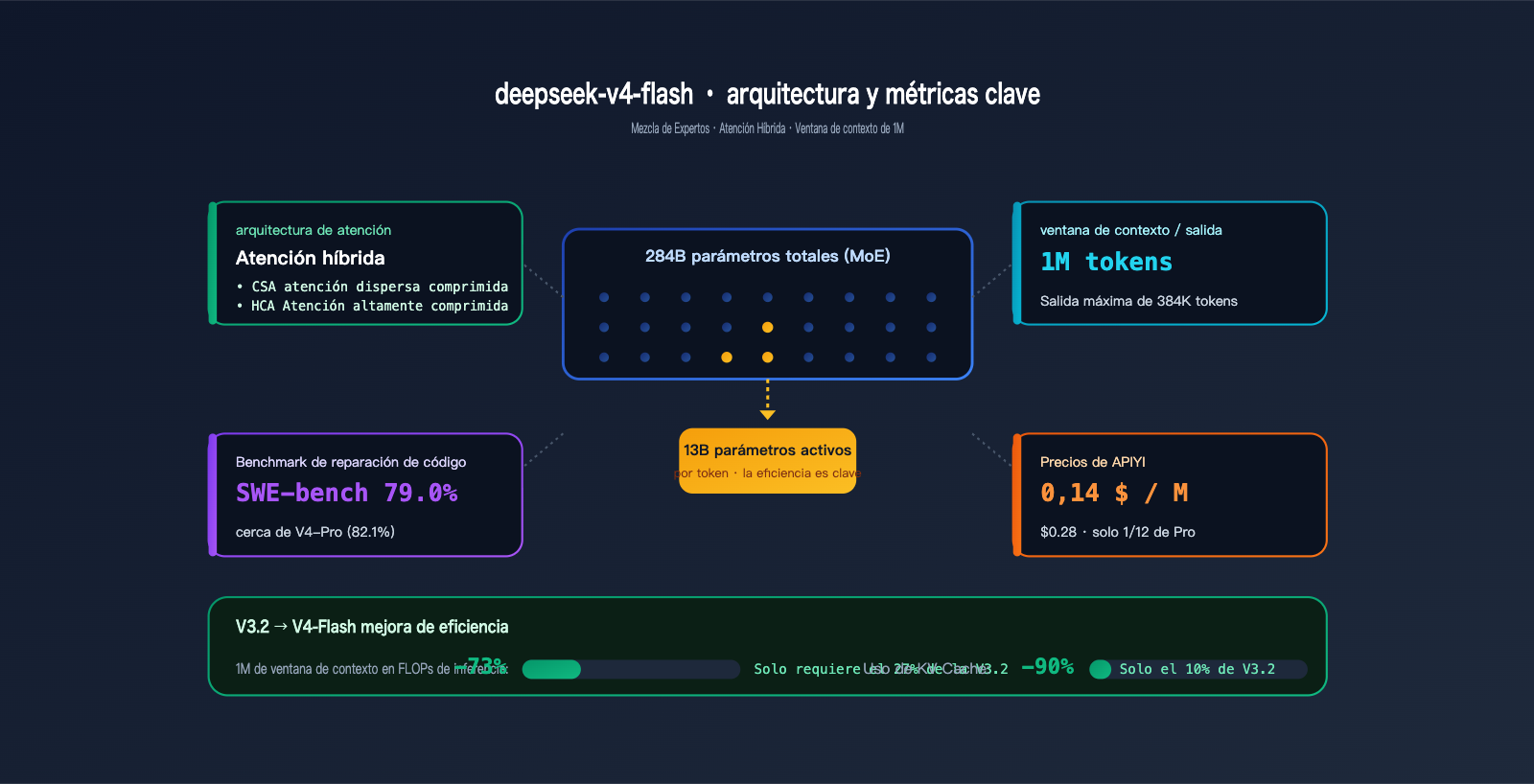deepseek-v4-flash-api-launch-guide-es 图示
