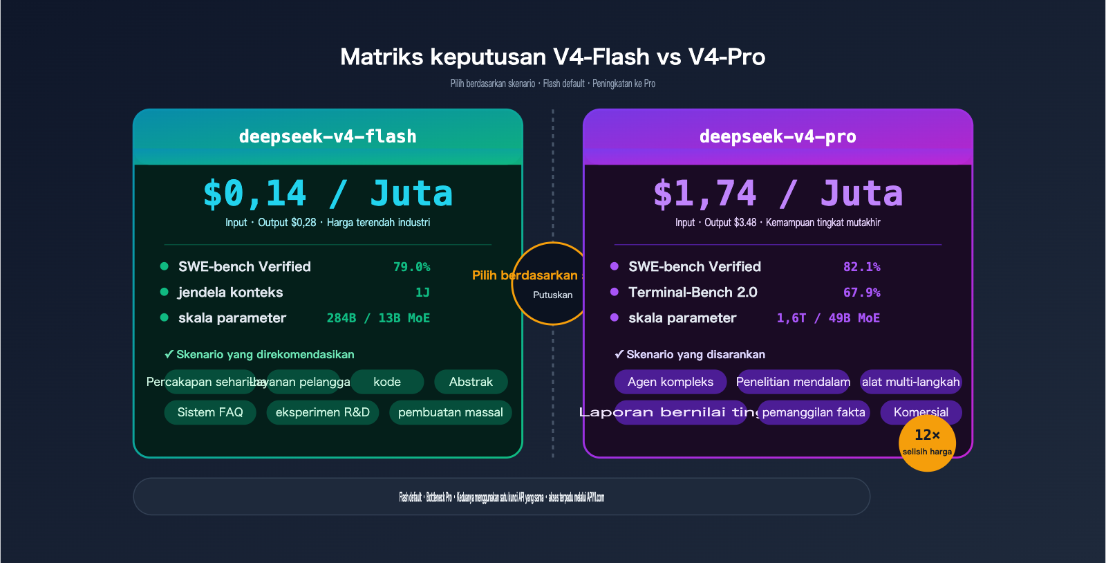 deepseek-v4-flash-api-launch-guide-id 图示