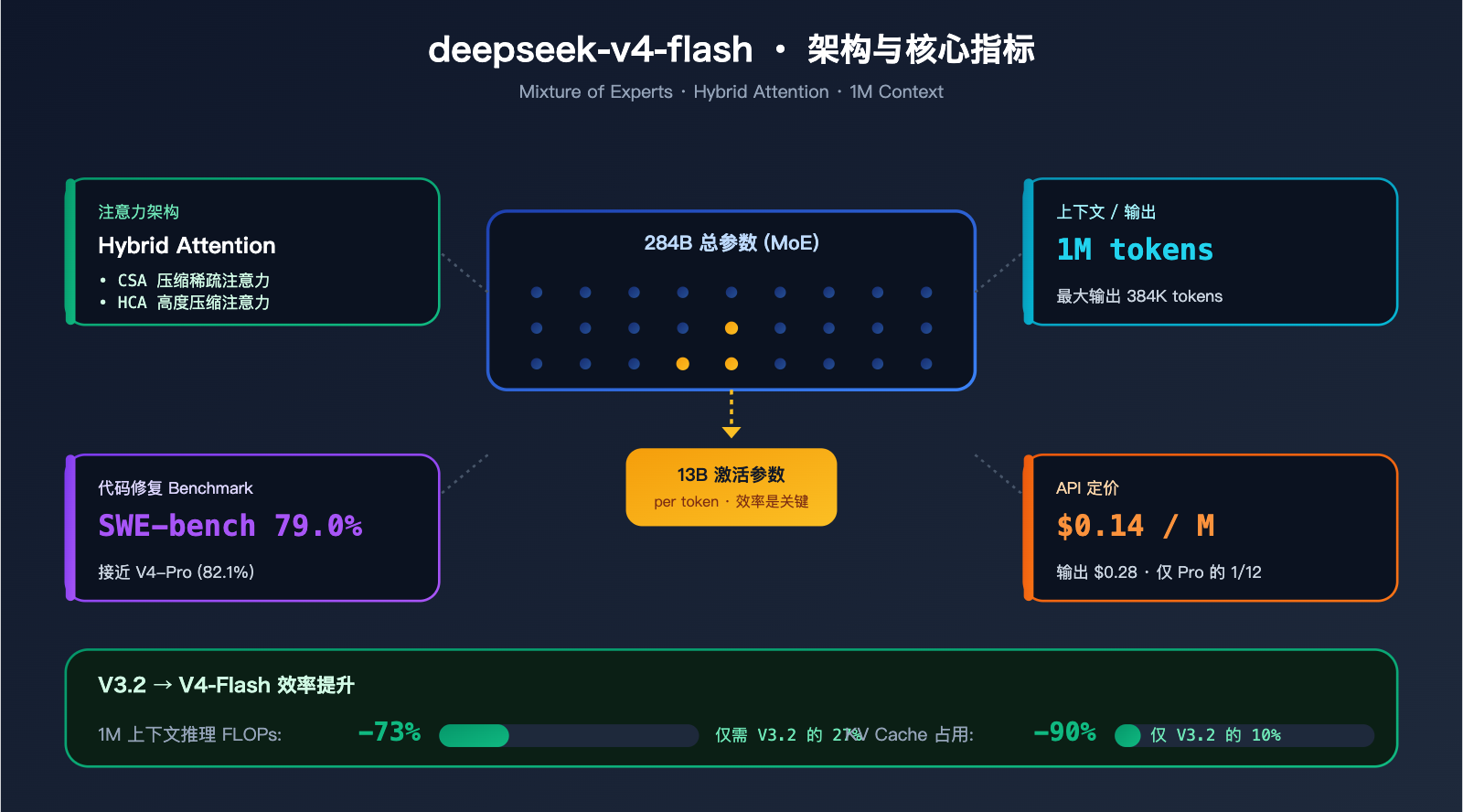 deepseek-v4-flash-api-launch-guide 图示