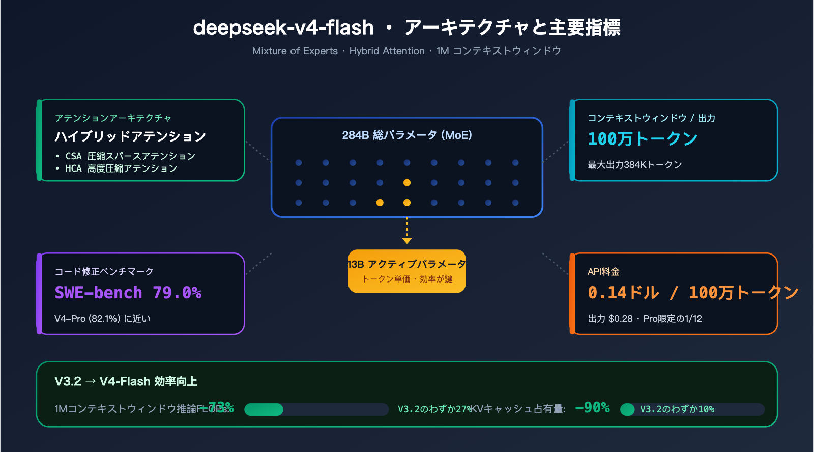 deepseek-v4-flash-api-launch-guide-ja 图示