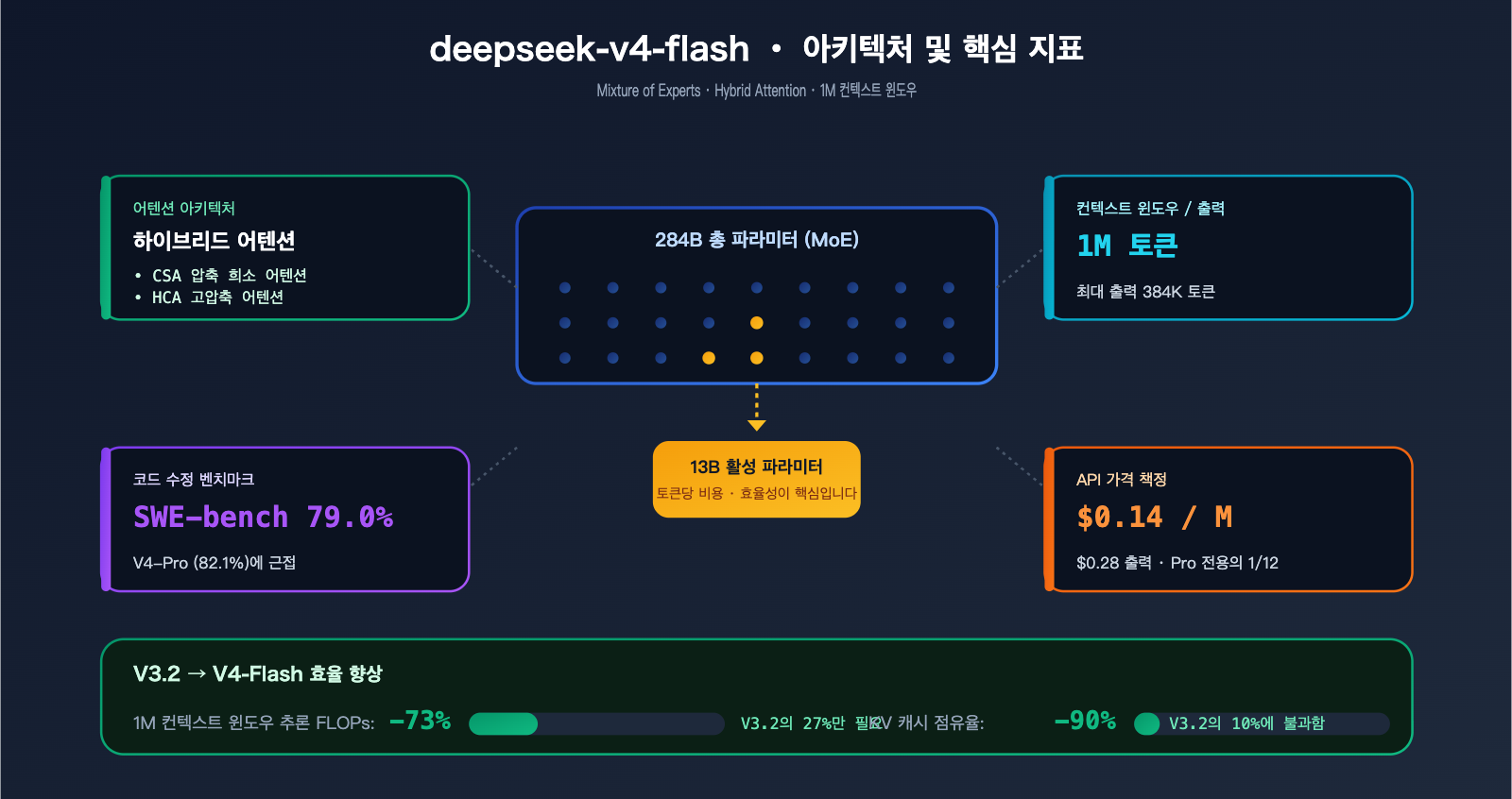 deepseek-v4-flash-api-launch-guide-ko 图示