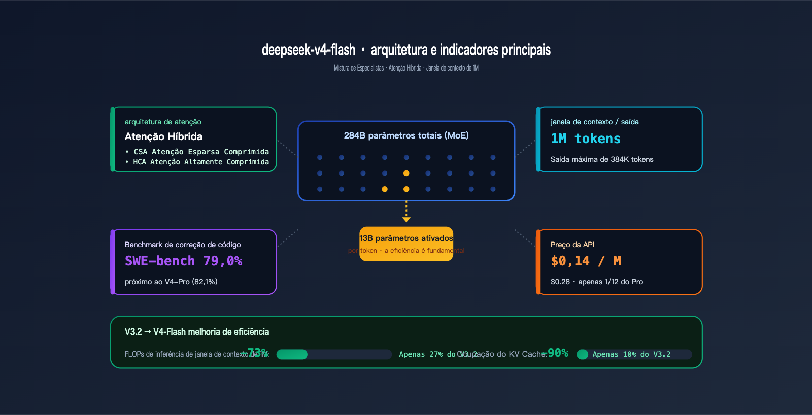 deepseek-v4-flash-api-launch-guide-pt-pt 图示