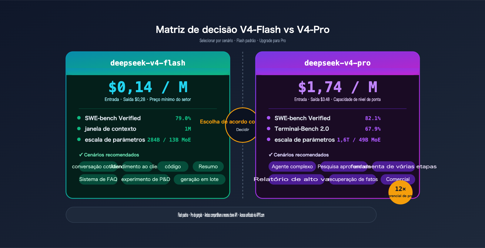 deepseek-v4-flash-api-launch-guide-pt-pt 图示