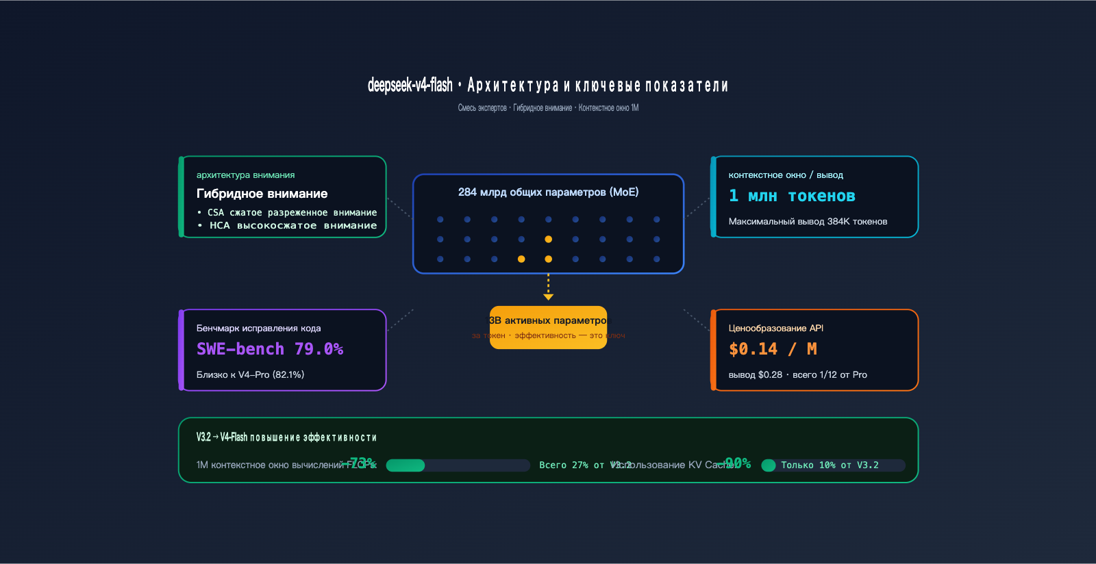 deepseek-v4-flash-api-launch-guide-ru 图示