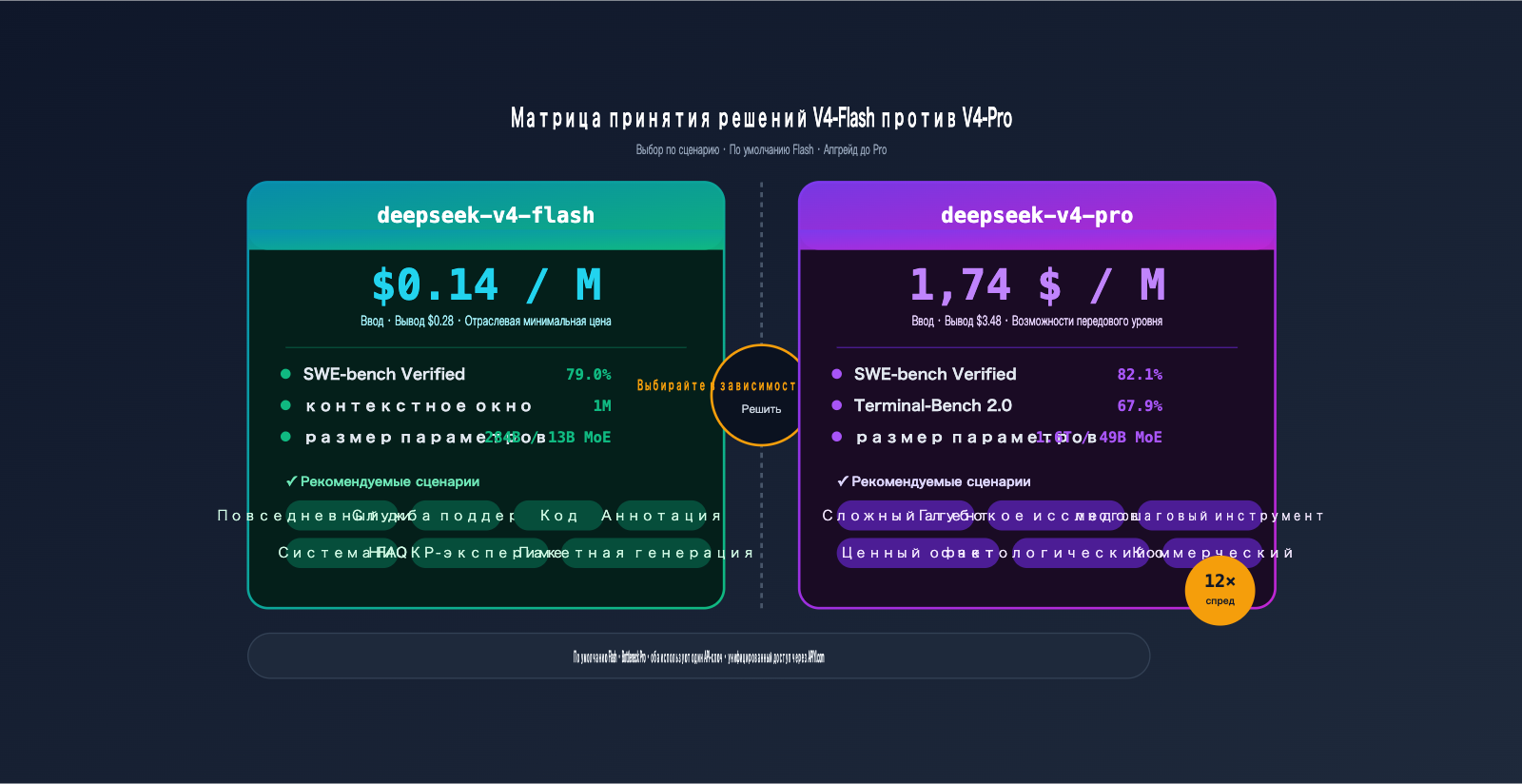 deepseek-v4-flash-api-launch-guide-ru 图示
