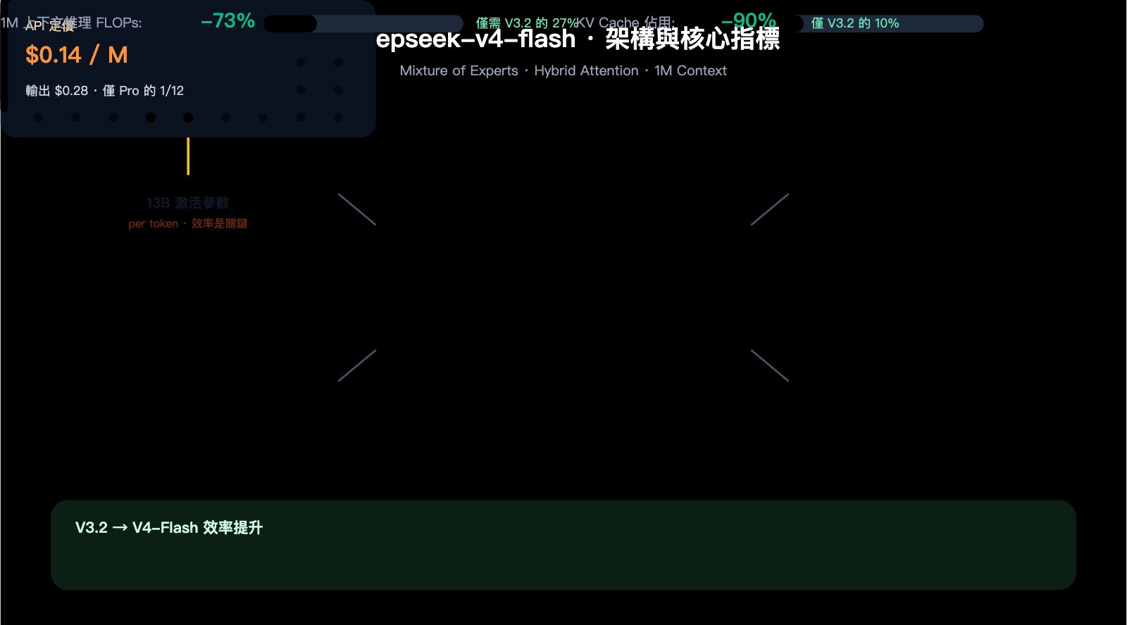 deepseek-v4-flash-api-launch-guide-zh-hant 图示