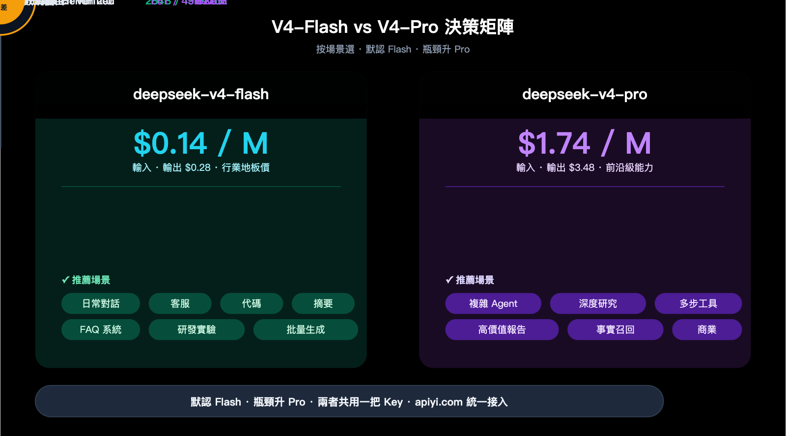 deepseek-v4-flash-api-launch-guide-zh-hant 图示