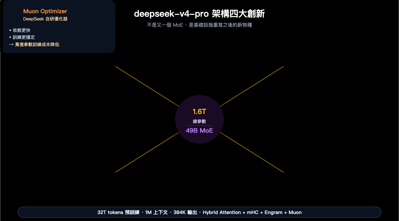 deepseek-v4-pro-api-launch-guide-zh-hant 图示