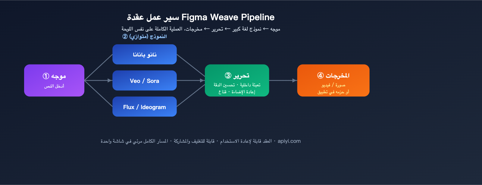 figma-weave-introduction-apiyi-api-integration-ar 图示