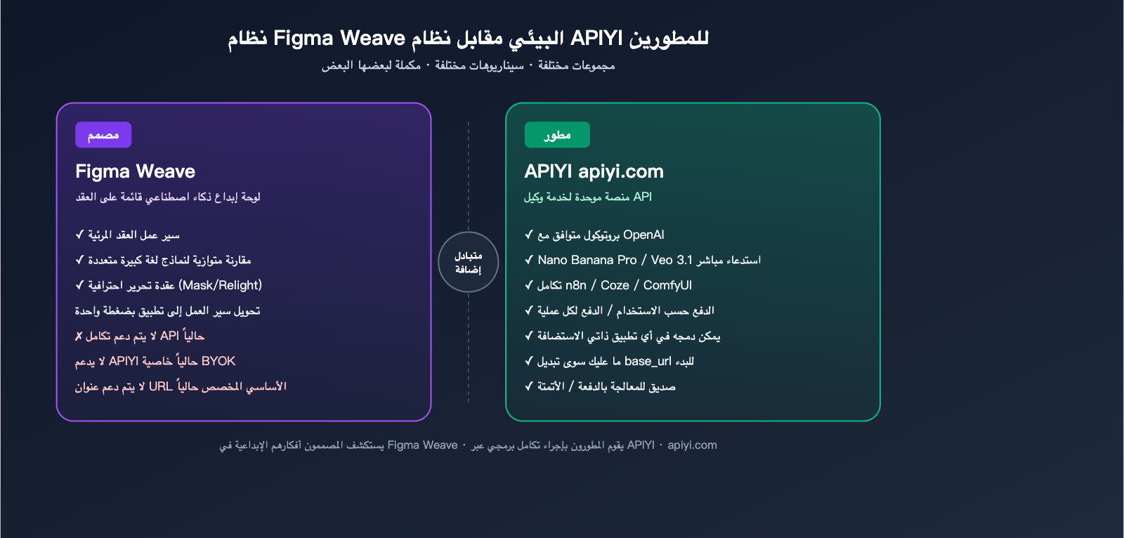 figma-weave-introduction-apiyi-api-integration-ar 图示