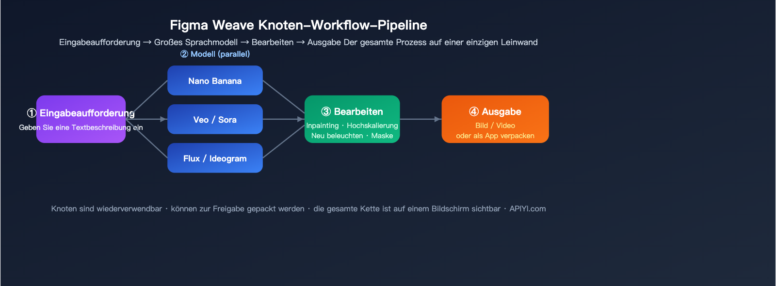 figma-weave-introduction-apiyi-api-integration-de 图示