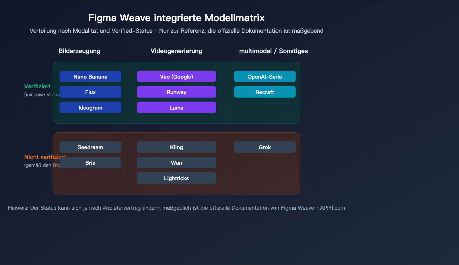 figma-weave-introduction-apiyi-api-integration-de 图示