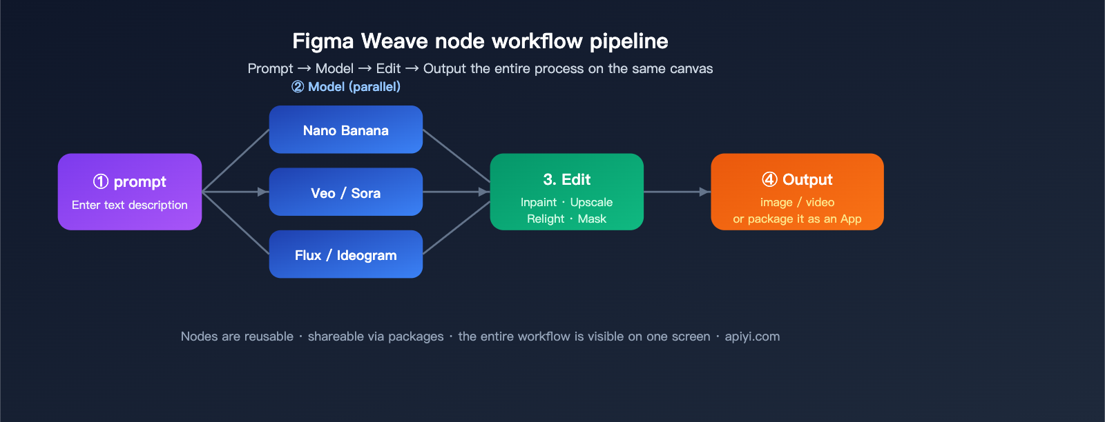 figma-weave-introduction-apiyi-api-integration-en 图示