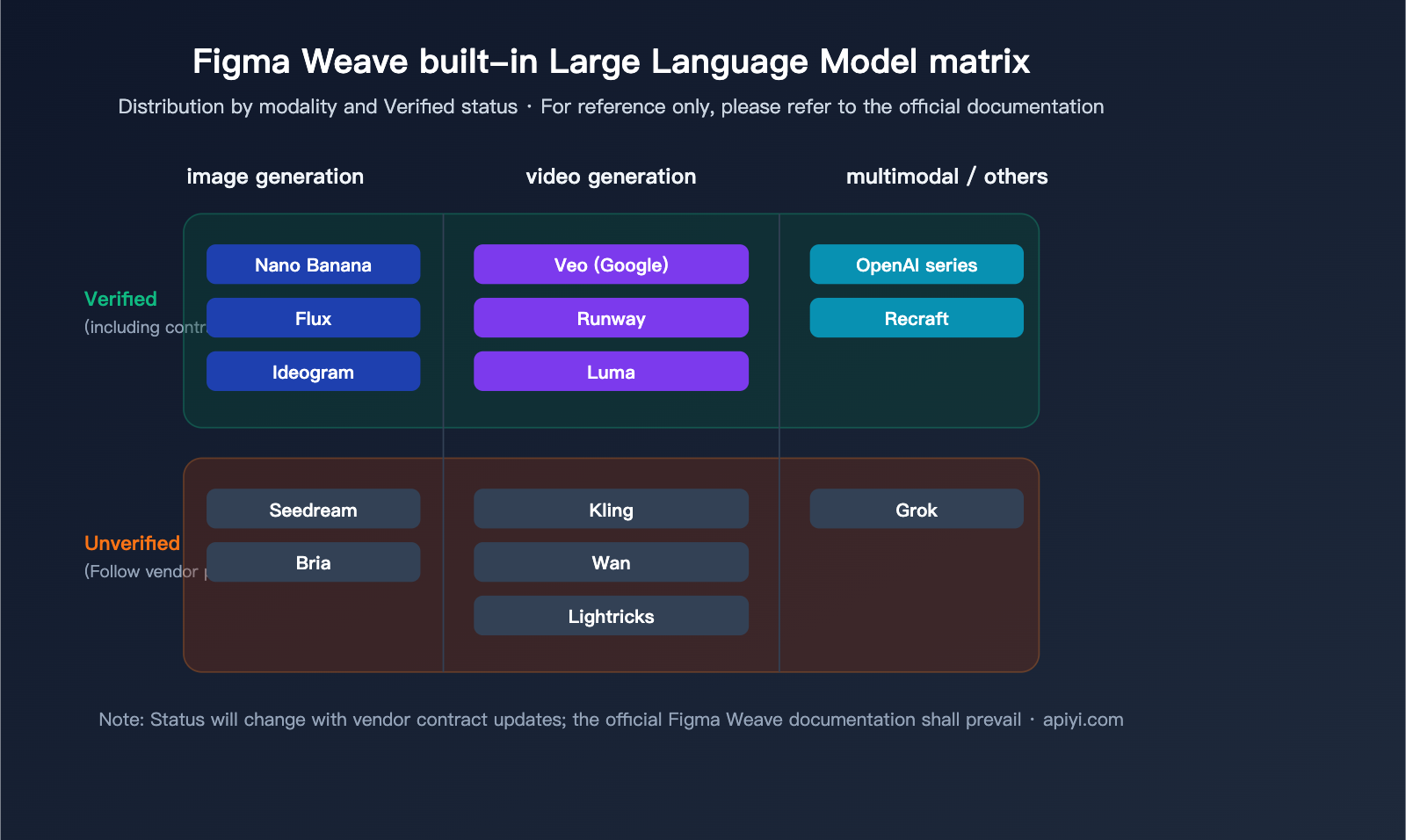 figma-weave-introduction-apiyi-api-integration-en 图示