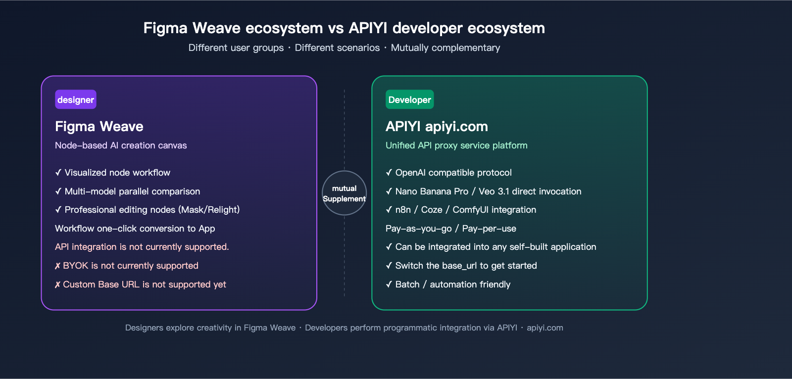 figma-weave-introduction-apiyi-api-integration-en 图示