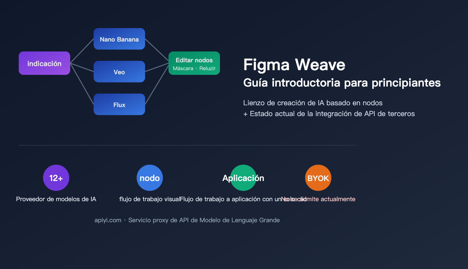 figma-weave-introduction-apiyi-api-integration-es 图示