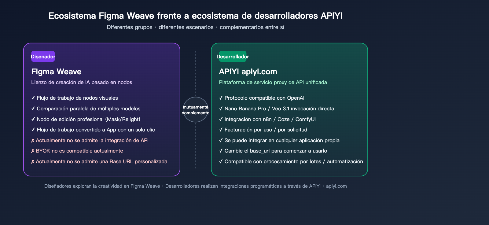 figma-weave-introduction-apiyi-api-integration-es 图示