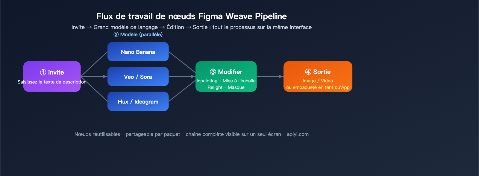 figma-weave-introduction-apiyi-api-integration-fr 图示