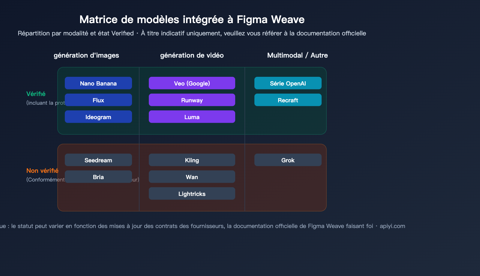 figma-weave-introduction-apiyi-api-integration-fr 图示