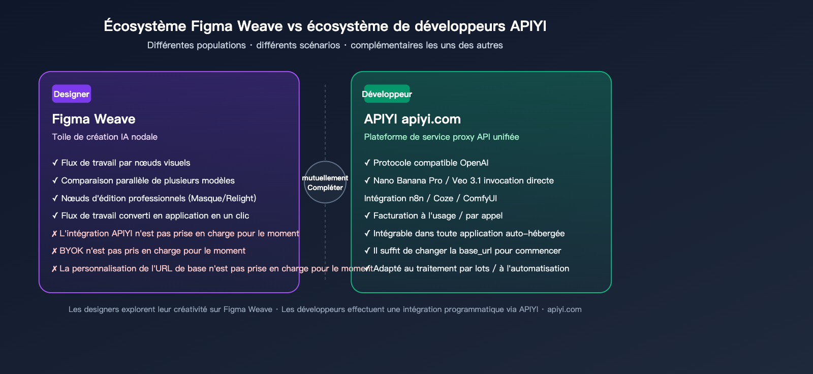 figma-weave-introduction-apiyi-api-integration-fr 图示
