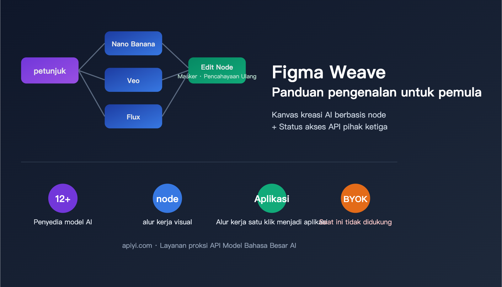 figma-weave-introduction-apiyi-api-integration-id 图示