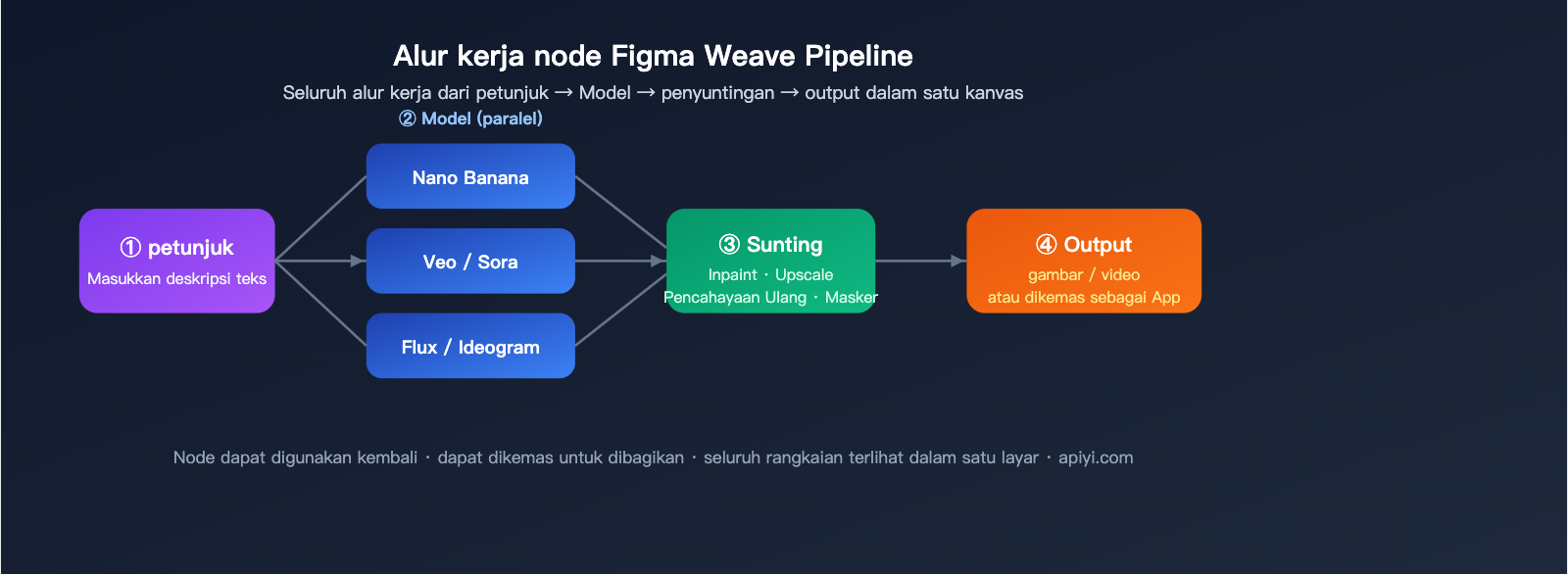 figma-weave-introduction-apiyi-api-integration-id 图示