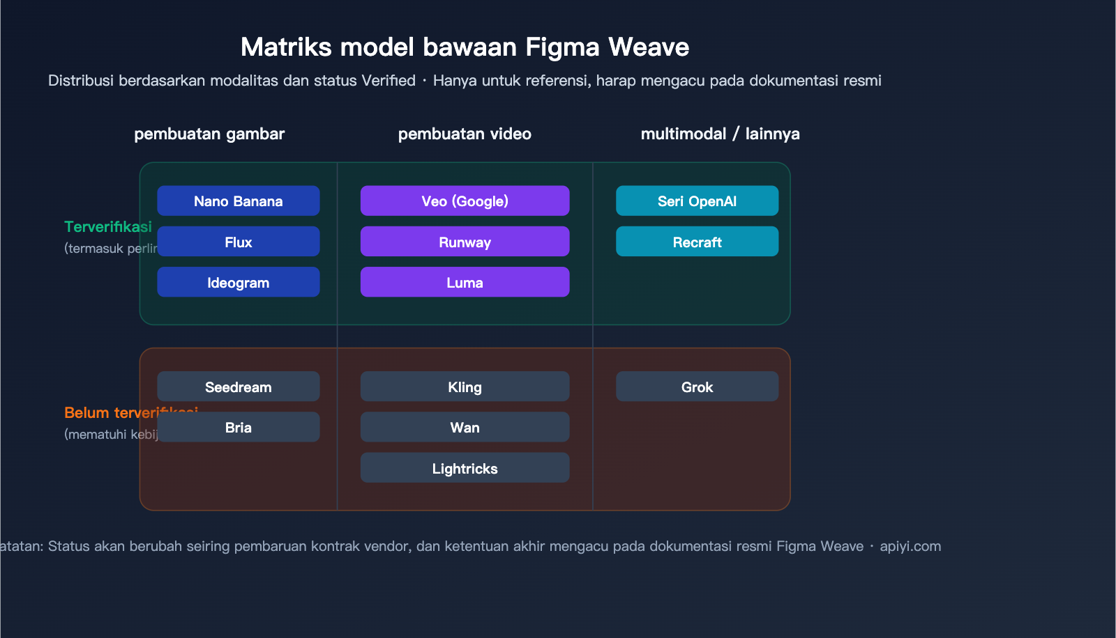 figma-weave-introduction-apiyi-api-integration-id 图示