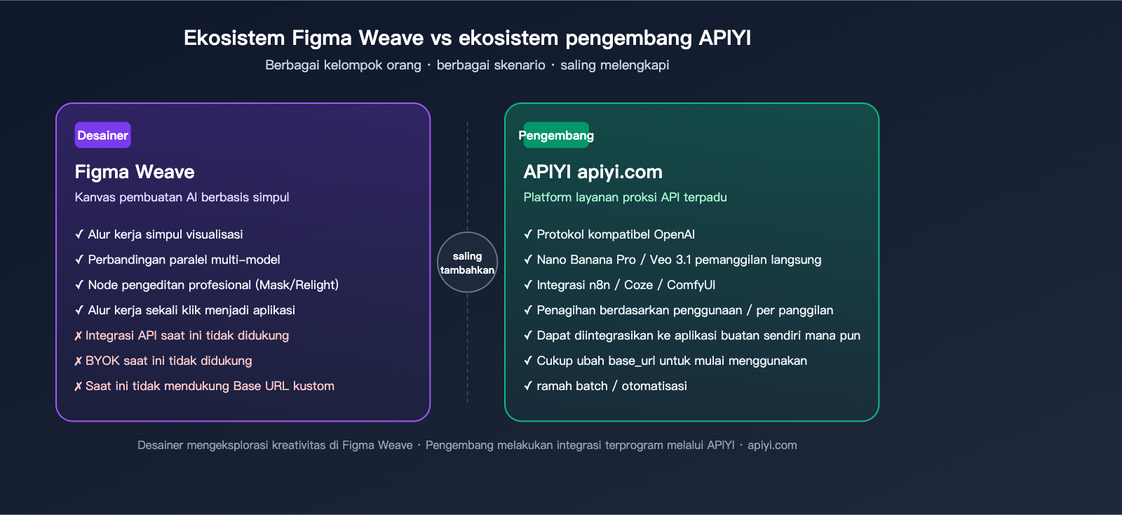 figma-weave-introduction-apiyi-api-integration-id 图示