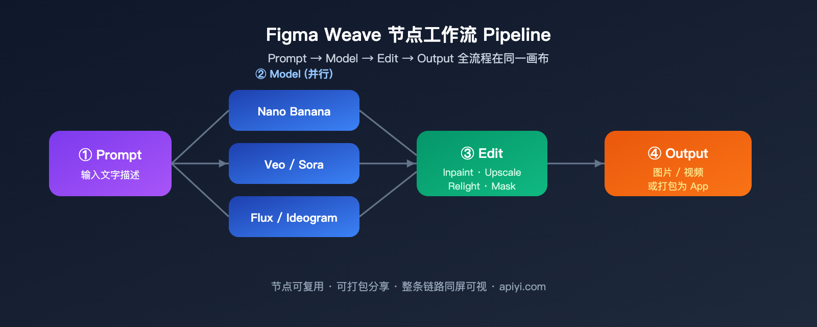 figma-weave-introduction-apiyi-api-integration 图示