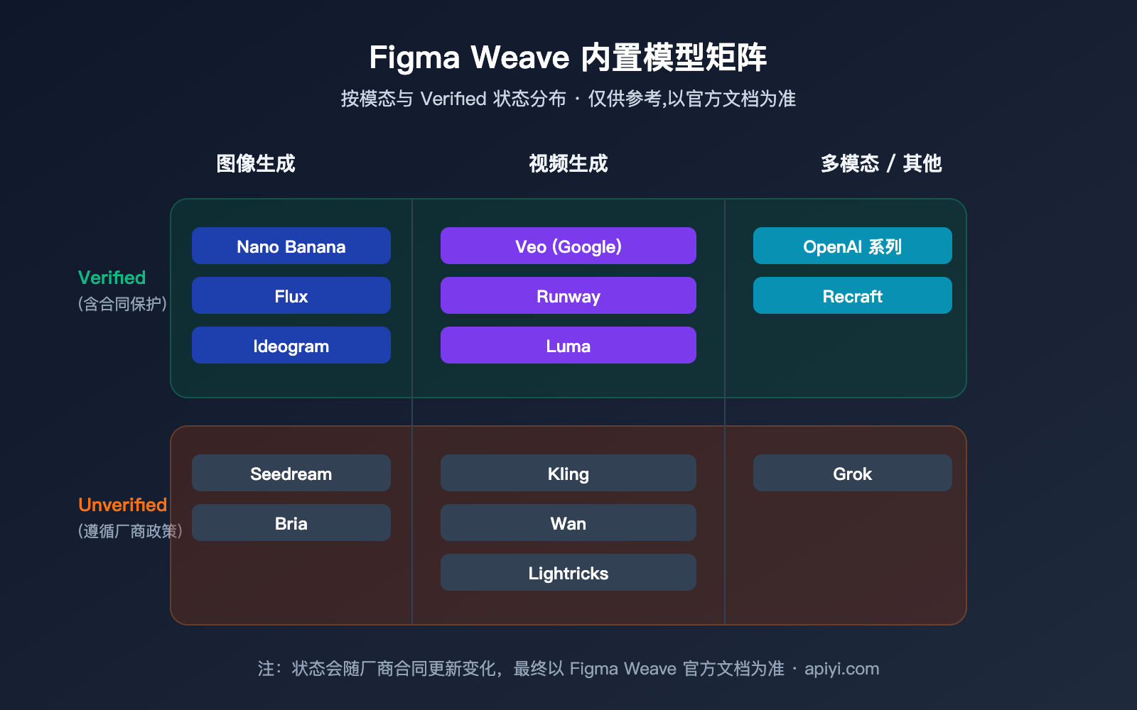 figma-weave-introduction-apiyi-api-integration 图示