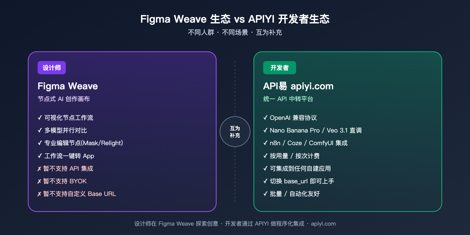 figma-weave-introduction-apiyi-api-integration 图示