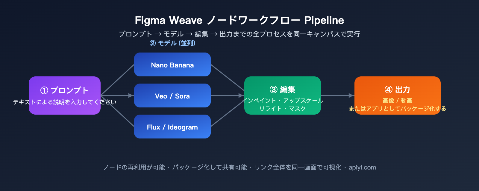 figma-weave-introduction-apiyi-api-integration-ja 图示