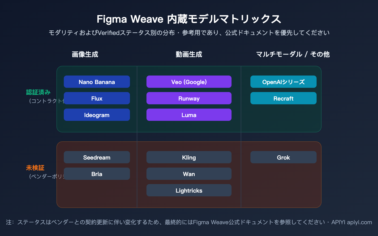 figma-weave-introduction-apiyi-api-integration-ja 图示